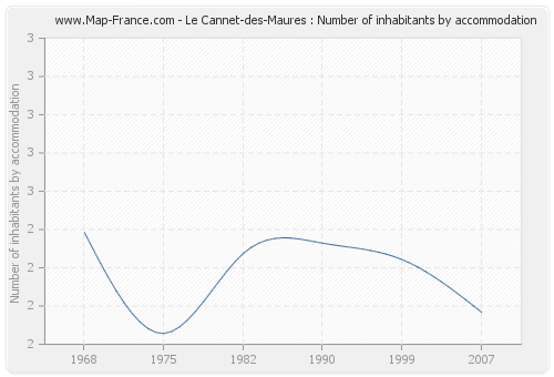 Le Cannet-des-Maures : Number of inhabitants by accommodation